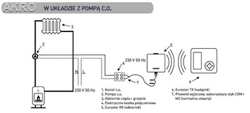 EUROSTER 4040TXRXB bezprzewodowy tygodniowy czarny