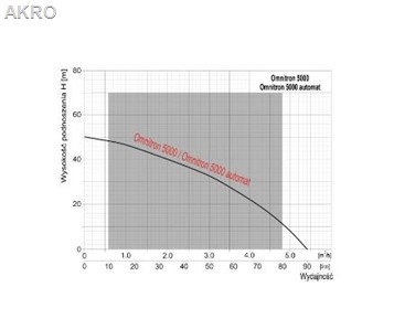 Pompa głębinowa OMNITRON 5000 230V OMNIGENA