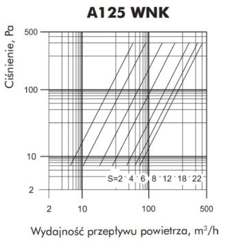 Anemostat kołnierzowy ANK 125 wywiew-nawiew