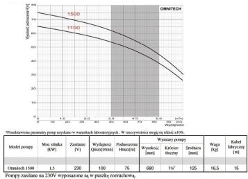 Pompa głębinowa OMNITECH 1500 1,5kW 5" 230V