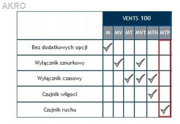 Wentylator VENTS 100 M TP czujnik ruchu