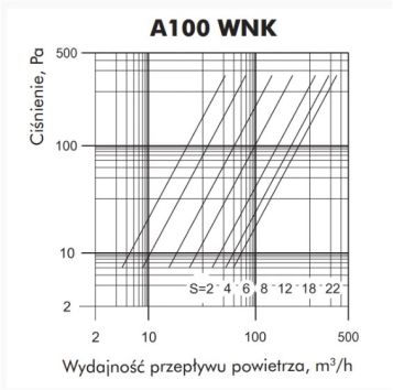 Anemostat kołnierzowy ANK 100 wywiew-nawiew