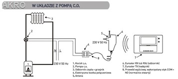 EUROSTER 2006TXRXG regulator bezprzewodowy