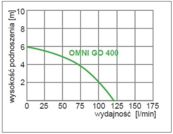 Pompa do wody OMNI GO 400 230V