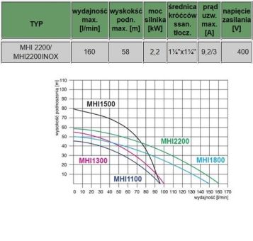Pompa HYDROFOROWA MHI-2200 INOX 400V