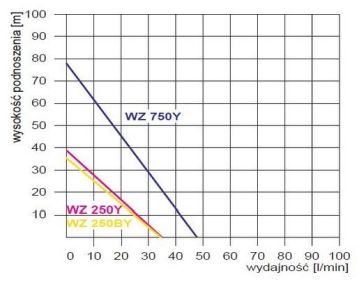 Pompa HYDROFOROWA WZ750 230V