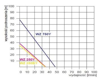 Pompa HYDROFOROWA WZ250 ze zbiornikiem 230V