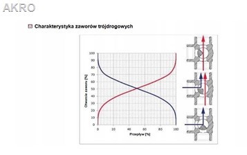 Herz Zestaw mieszający DN 25 zawór napęd 1''