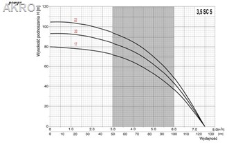 Pompa głębinowa 3,5 SC-5/22 3,5" 230V