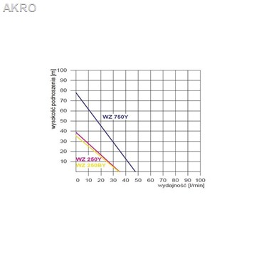 Pompa HYDROFOROWA WZ250 + sterownik BRIO BM12